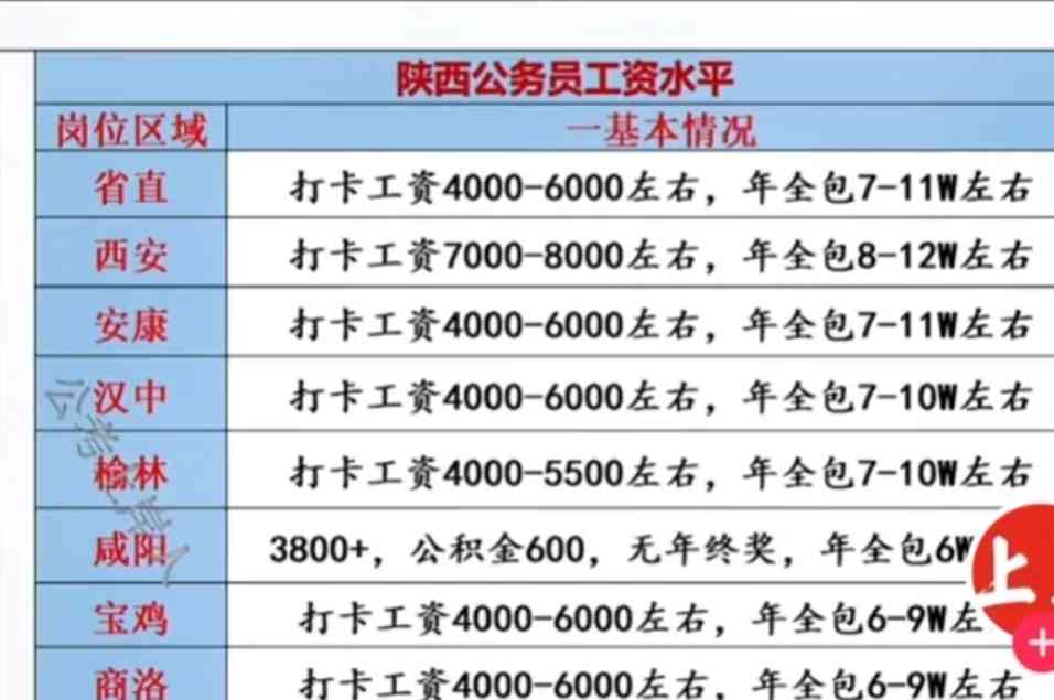陕西各市公务员待遇曝光!西安8-12万,咸阳最低只有6-7万!