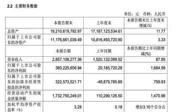 中国电影行业迎来全面复苏 首次超16倍增长让人瞠目结舌 