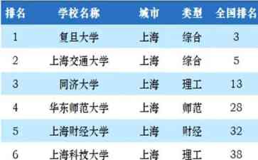 揭秘！2023年上海市最好大学排名出炉，看一看你所在的大学排名多少？