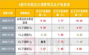  "历次A股印花税调整后沪指飙升，2023年再度减半征收"