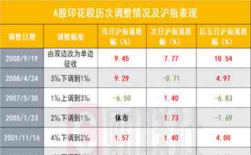  A股印花税再调整，市场或面临新一轮暴涨