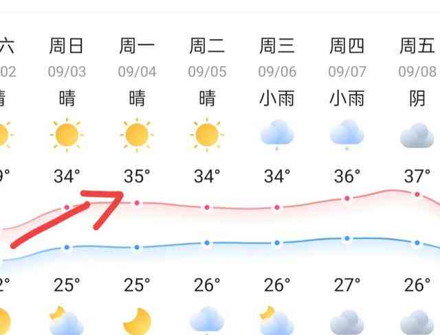  重庆最高温度再度攀升 创下历史新高！