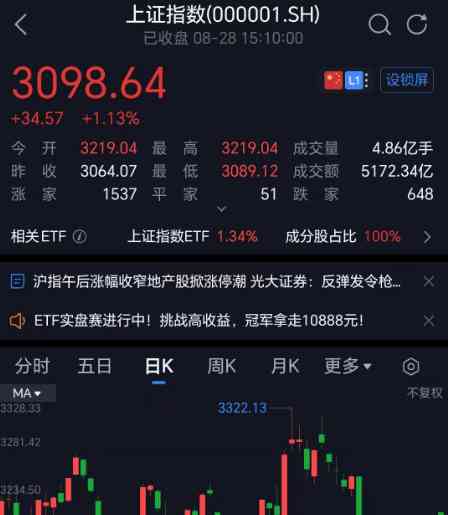  券商股炸板！地产股大涨！核污染防治及环保股活跃！养殖股尾盘拉升！