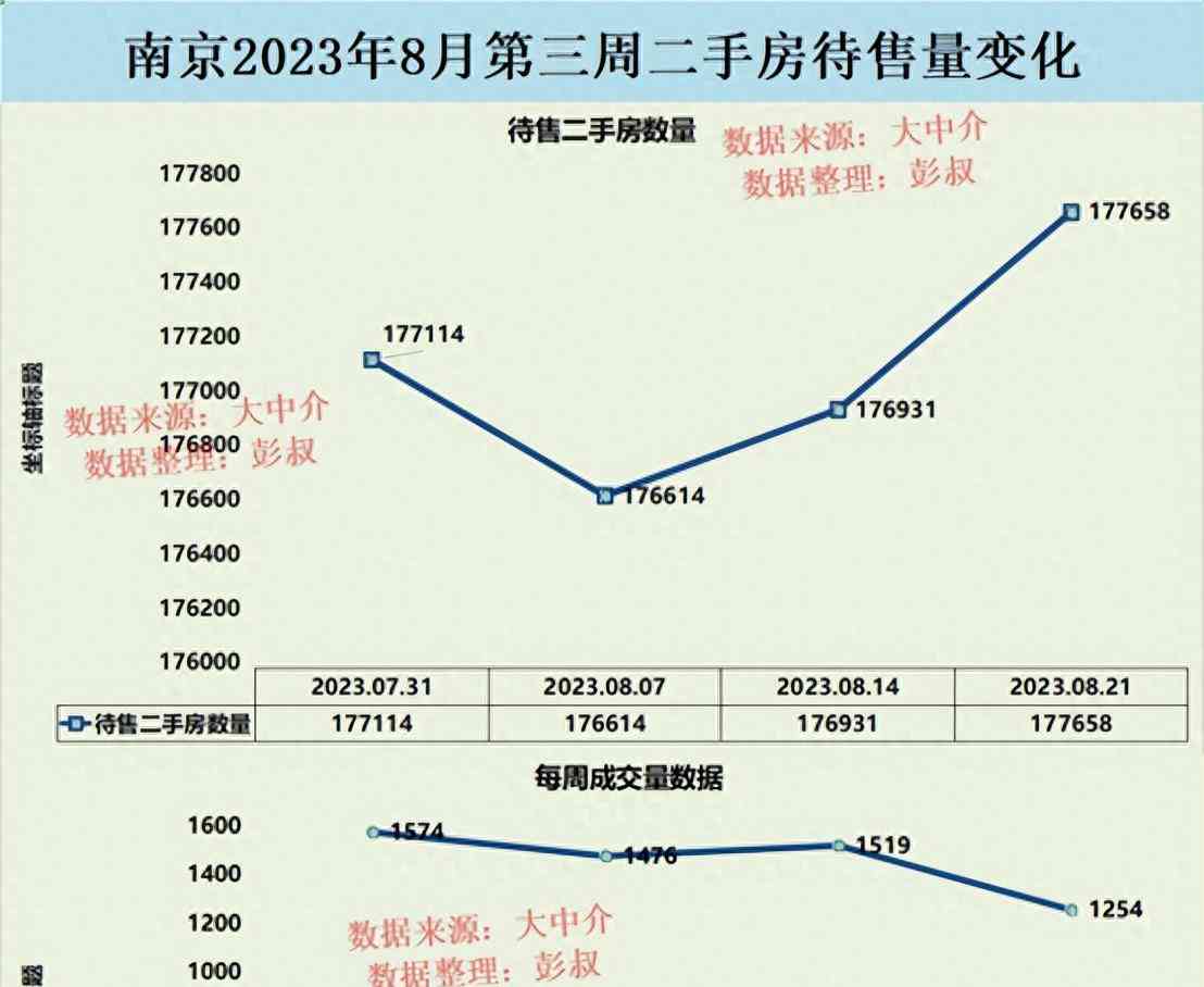  南京楼市降温，房价持续下跌，成交量却惊人！ 