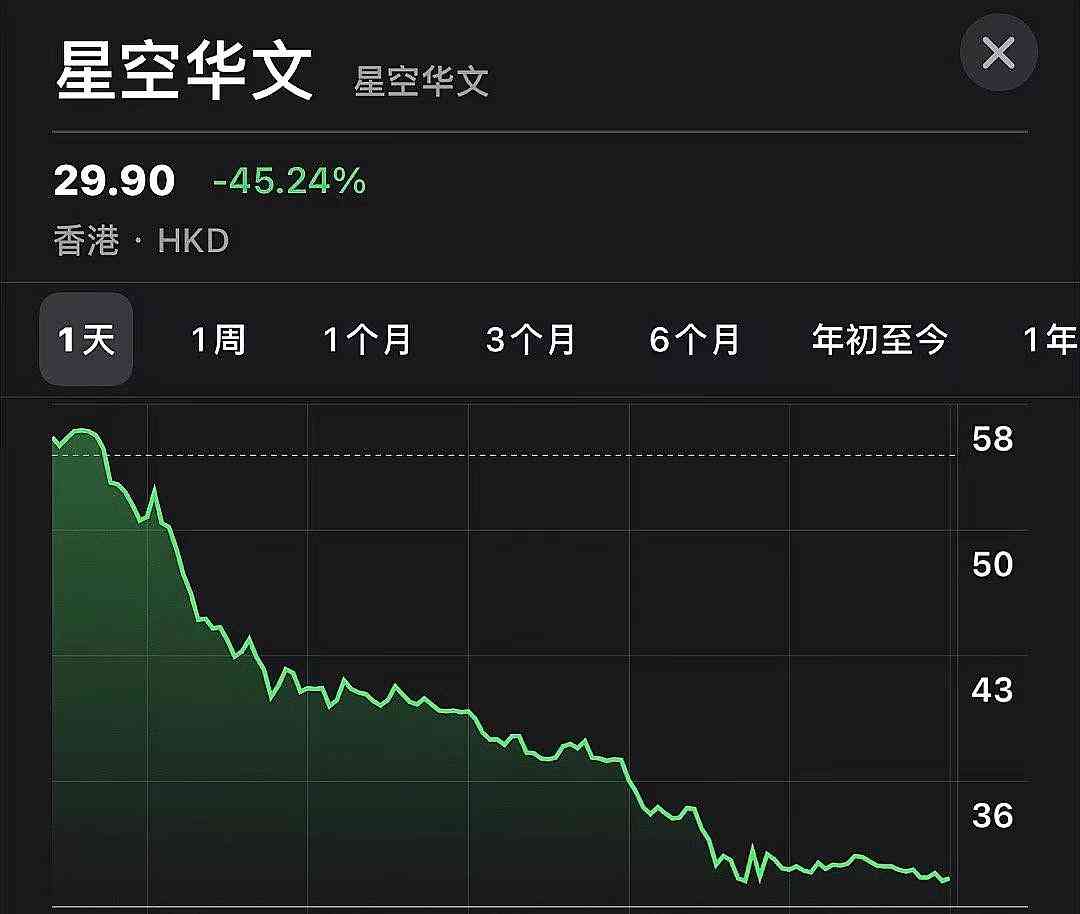  中国好声音节目组惹的祸！连续暴跌，市值缩水近350亿！ 