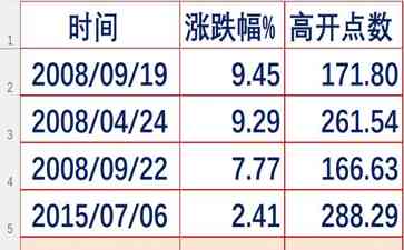 A股历史高开幅度超过+5%的深度回溯