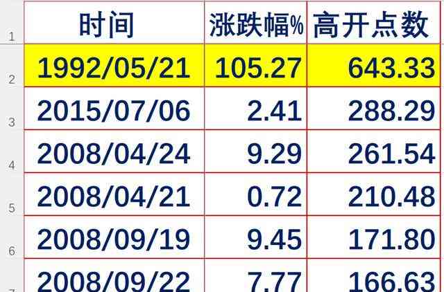  A股历史高开幅度超过+5%的深度回溯 