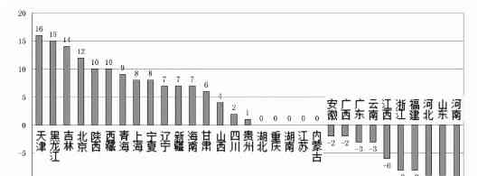  浙江高等教育发展水平与双一流目标的巨大落差 