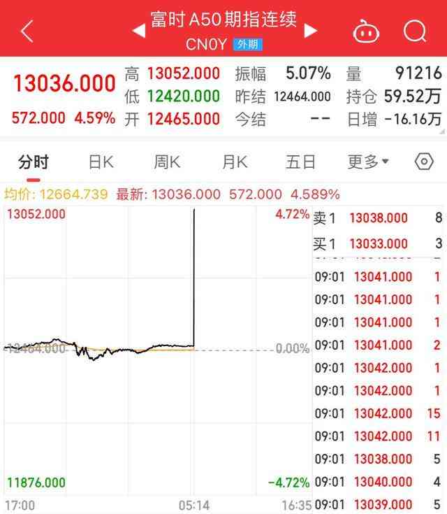  中国A50指数期货大涨4%，股市迎来春天？ 