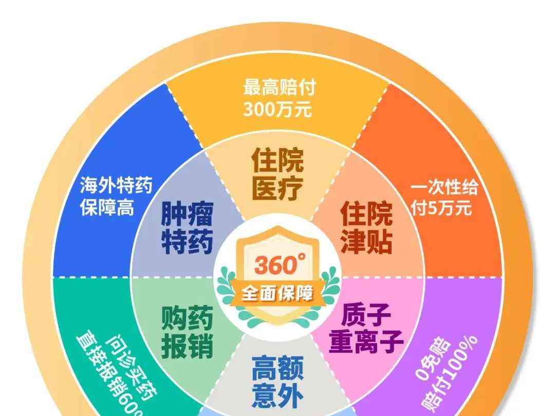 保，保障更全面自2021年6月1日起，成都市开展了“成都普惠全家保”试点工作，旨在为成都市民提供全面、优质的医疗保障。与 