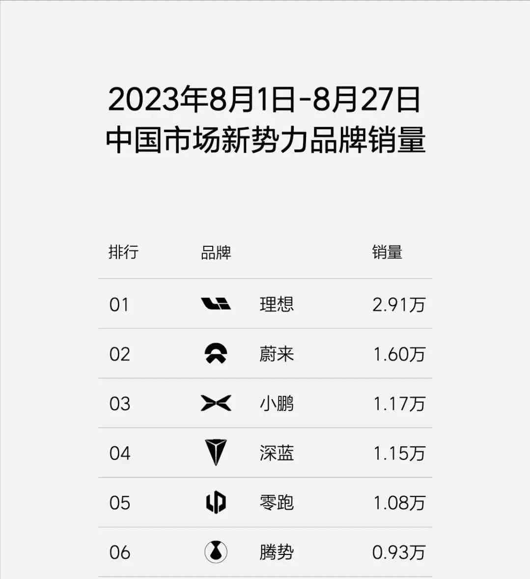  理想汽车2023销量第35周再创新高，小鹏微弱领跑蔚来 