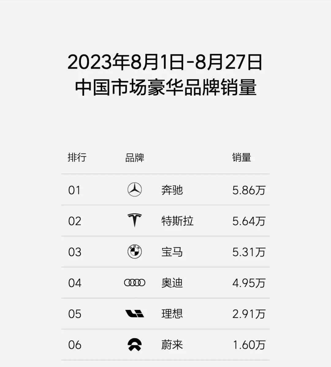  理想汽车2023销量第35周再创新高，小鹏微弱领跑蔚来 