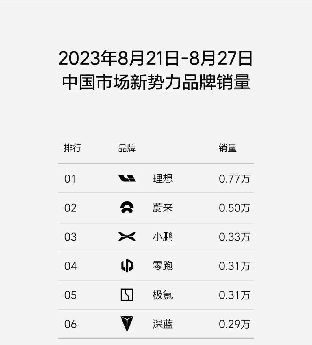 理想汽车2023销量第35周再创新高,小鹏微弱领跑蔚来