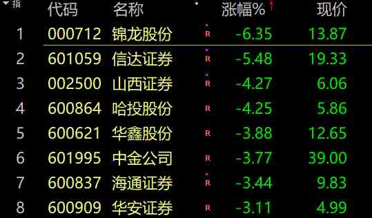 A股连续低迷,北上资金大幅减仓,外资卖出创历史新高