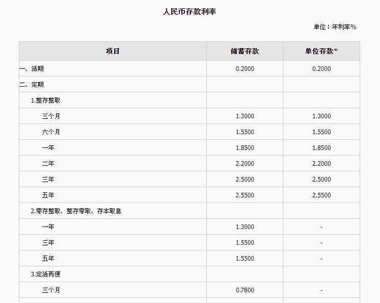  工行、农行下调存款利率，各大银行相继跟进 