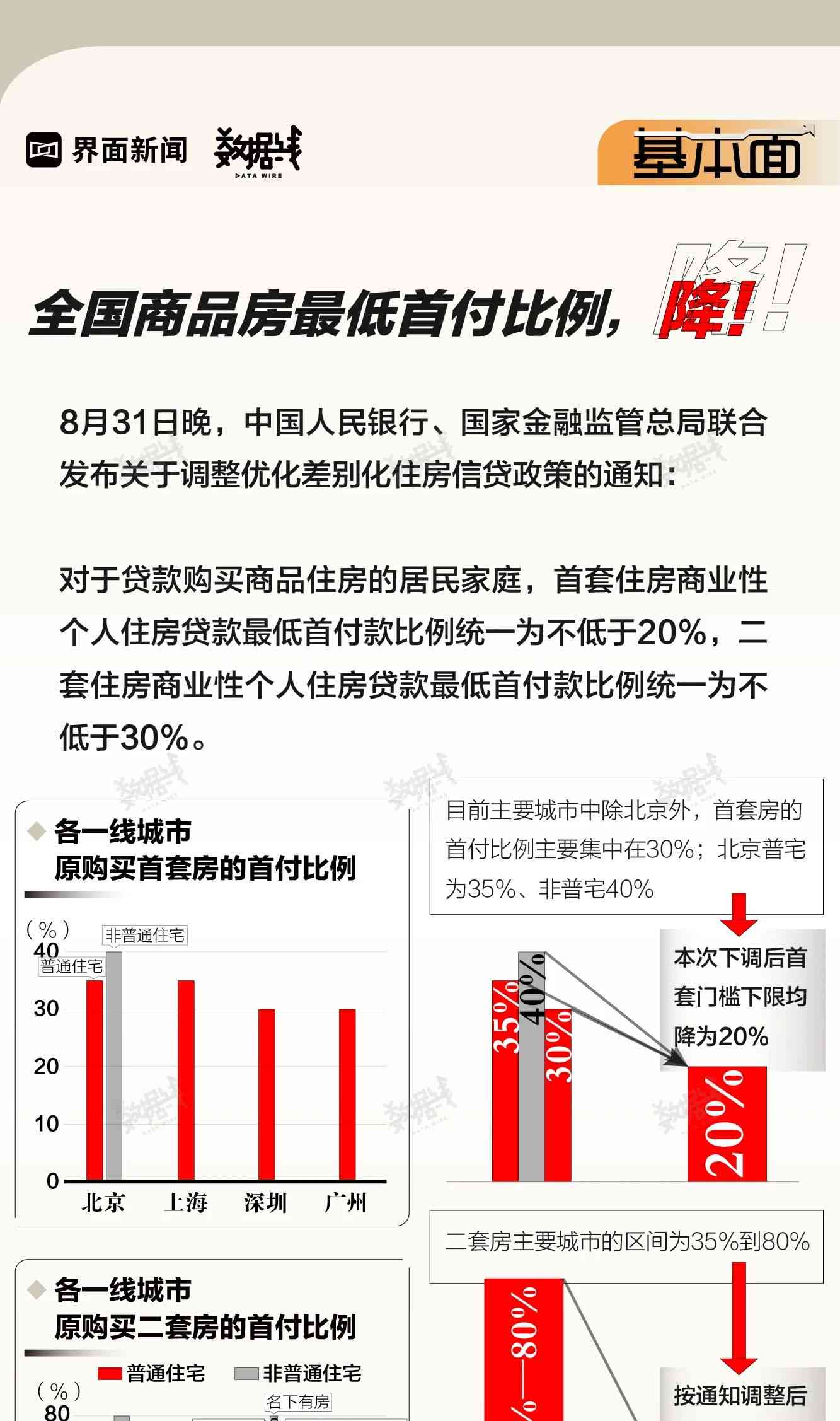 楼市王炸!首套房首付降至20% 巨大利好驰援购房者
