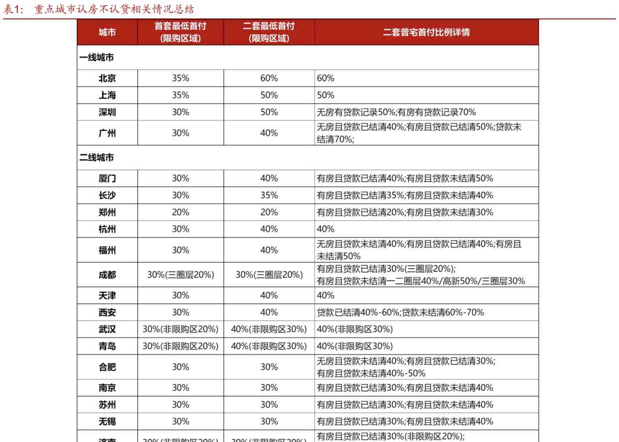  楼市王炸！首套房首付降至20% 巨大利好驰援购房者 