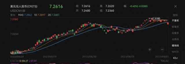 人民币汇率跌破7.3关口 央行出手降准提振国内外汇市场