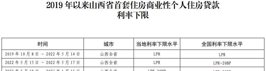 山西省首套住房贷款利率再现利好,太原市更优惠!