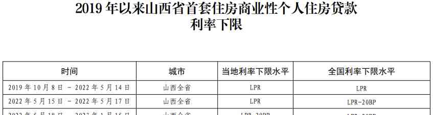  山西省首套住房贷款利率再现利好，太原市更优惠！ 