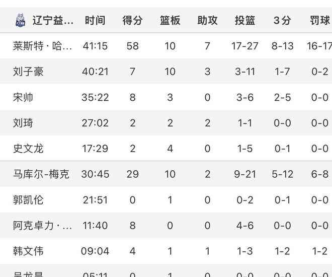 NBL老将哈德森狂砍58分,辽宁队击败长沙勇胜
