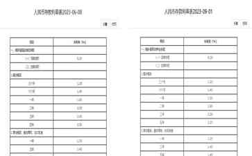  "国内多家银行下调存款利率 长期存款收益率下滑" 