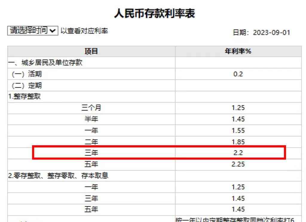  国有大行大额存单再降息！利率低至3.1%，一"单"难求！ 