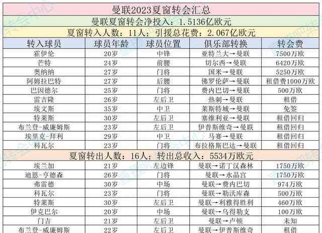 曼联夏窗完成重磅引援!霍伊伦、芒特、奥纳纳加盟,季前赛老将埃文斯回归