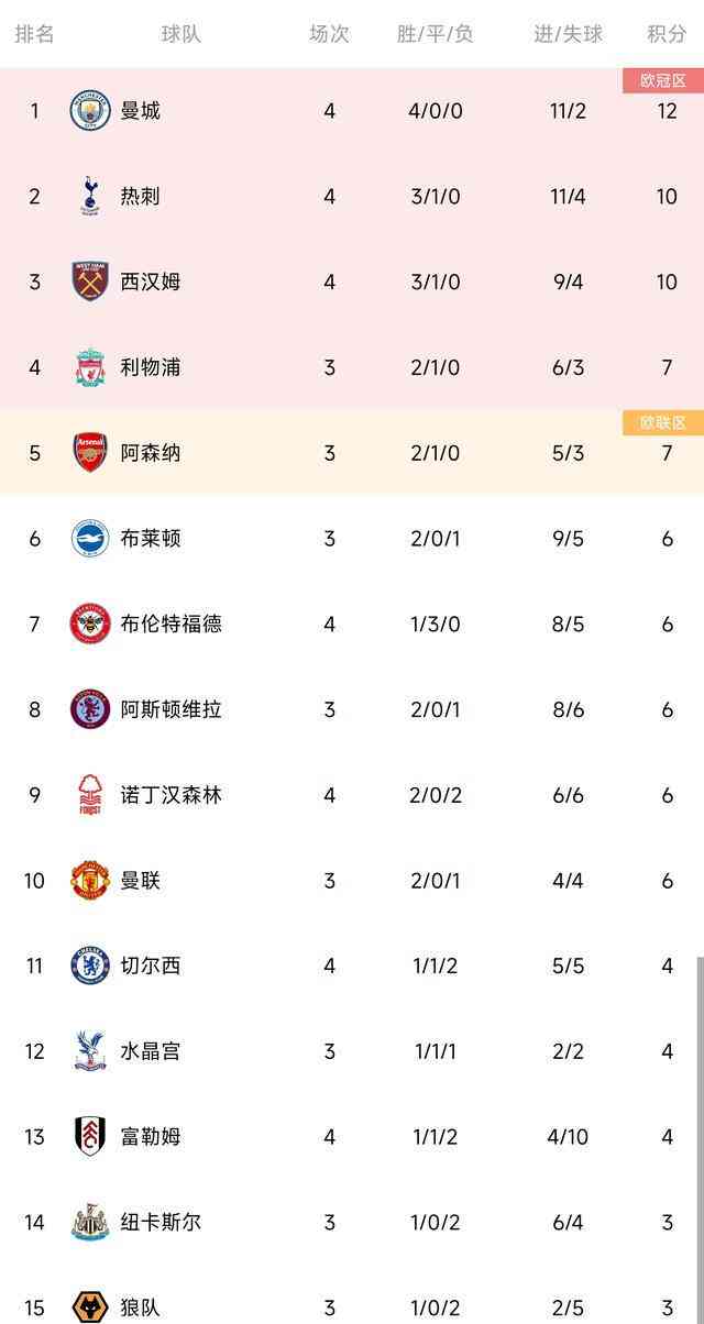 英超4轮积分榜曝光!曼城连胜登顶,切尔西陷困境