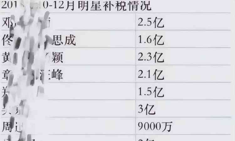  娱乐圈大牌明星补缴117亿税款，吴京额度最高涉及3亿！ 