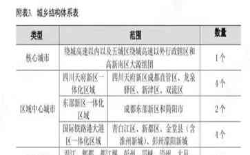 成都新发展格局发布!中心城区将成超大城市核心,城市新区成动力引擎