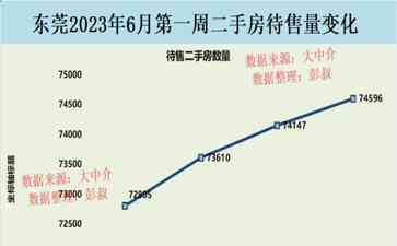 东莞楼市陷入六连跌，三万炒房客受困东莞松山湖房价下跌潮 