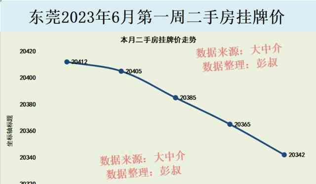 东莞楼市陷入六连跌，三万炒房客受困东莞松山湖房价下跌潮 