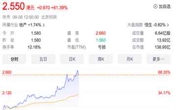  港股内房股持续走高，融创中国涨幅超60% 