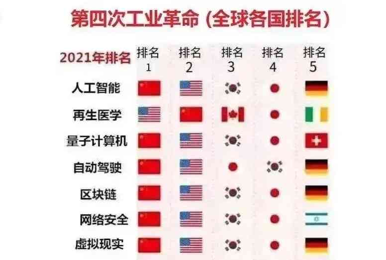 中国在"第4次工业革命"中夺得全球第一,成为美国头号对手