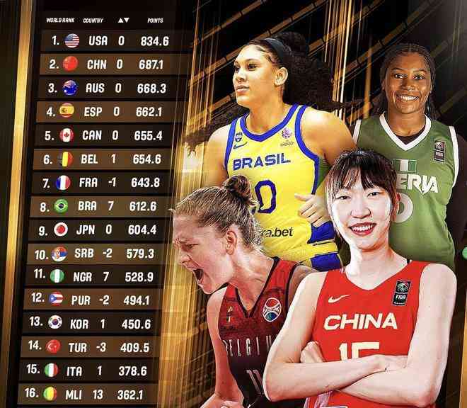 中国女篮稳居世界第二,韩旭与李梦领衔夺冠