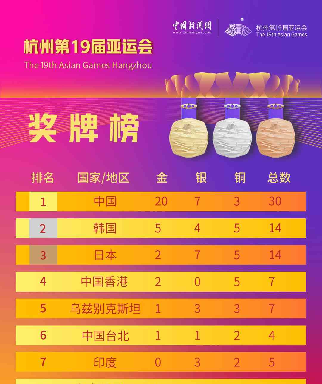 中国体育代表团首日夺金20枚,杭州亚运开局大捷!