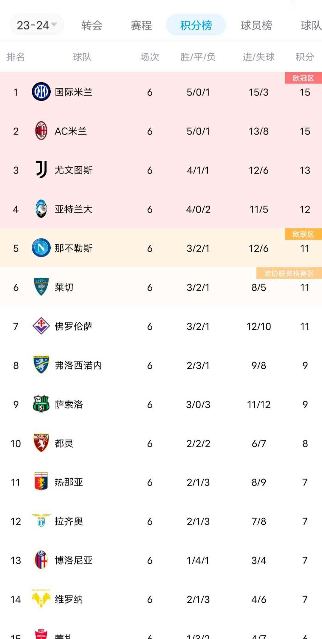 罗马惨败热那亚,排名下滑意甲第16!