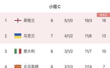 欧预赛C组:英格兰3-1胜意大利,乌克兰3-1胜马耳他,英乌双双晋级!