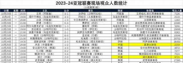  亚冠小组赛第三轮现场观众人数出炉，波斯波利斯主场惊喜夺冠！