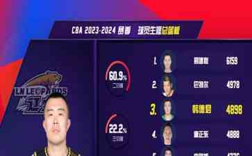 辽宁队韩德君超越唐正东,成为CBA历史篮板第三人