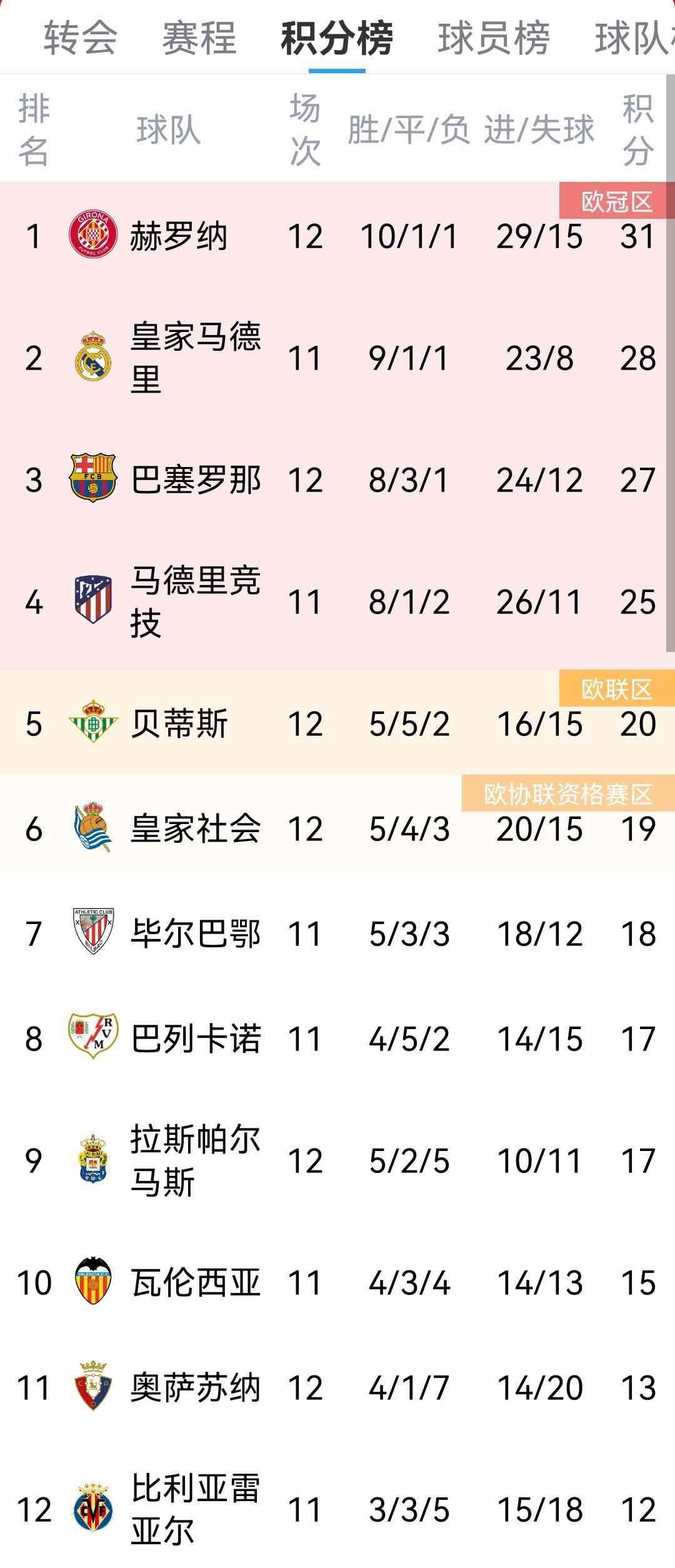 巴萨绝杀皇家社会,迎来积分反弹,距离榜首仅差4分