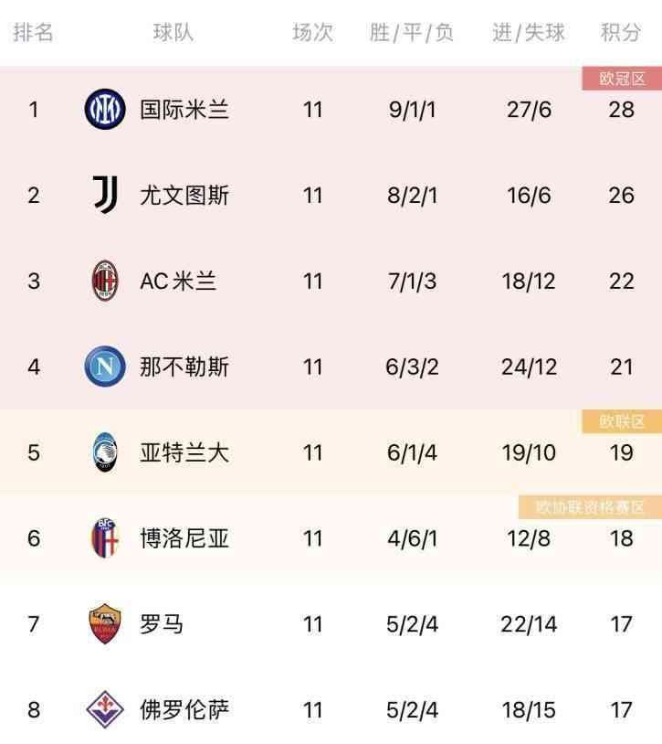尤文四连胜!米兰遭意外失利,与榜首分差拉大