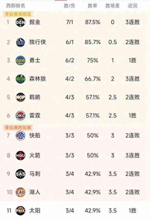  NBA火热赛况:掘金斩获第七冠，小牛勇夺胜利！ 