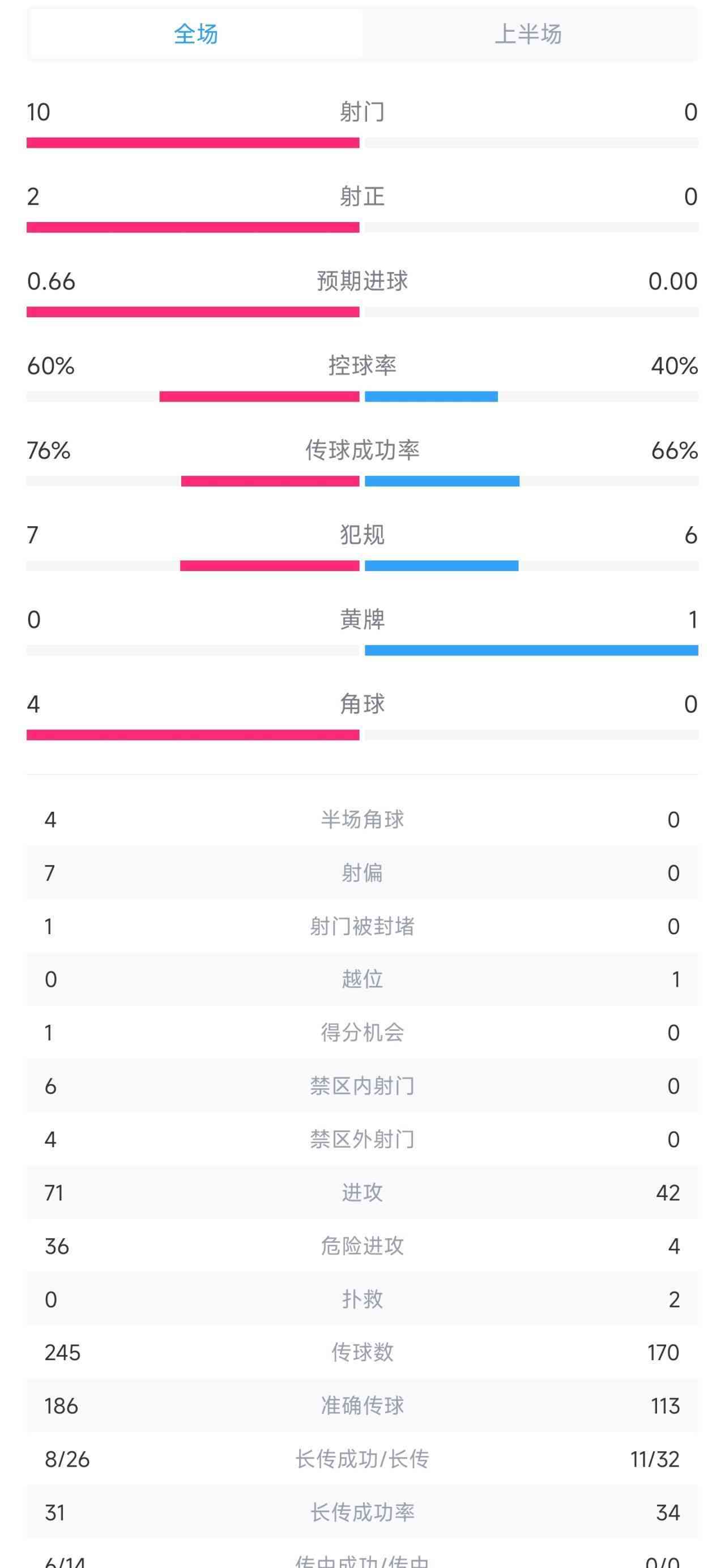  欧联杯罗马战布拉格0-0半场平局，布拉格火力全开 