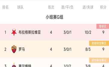 罗马遭终结!布拉格小组登顶