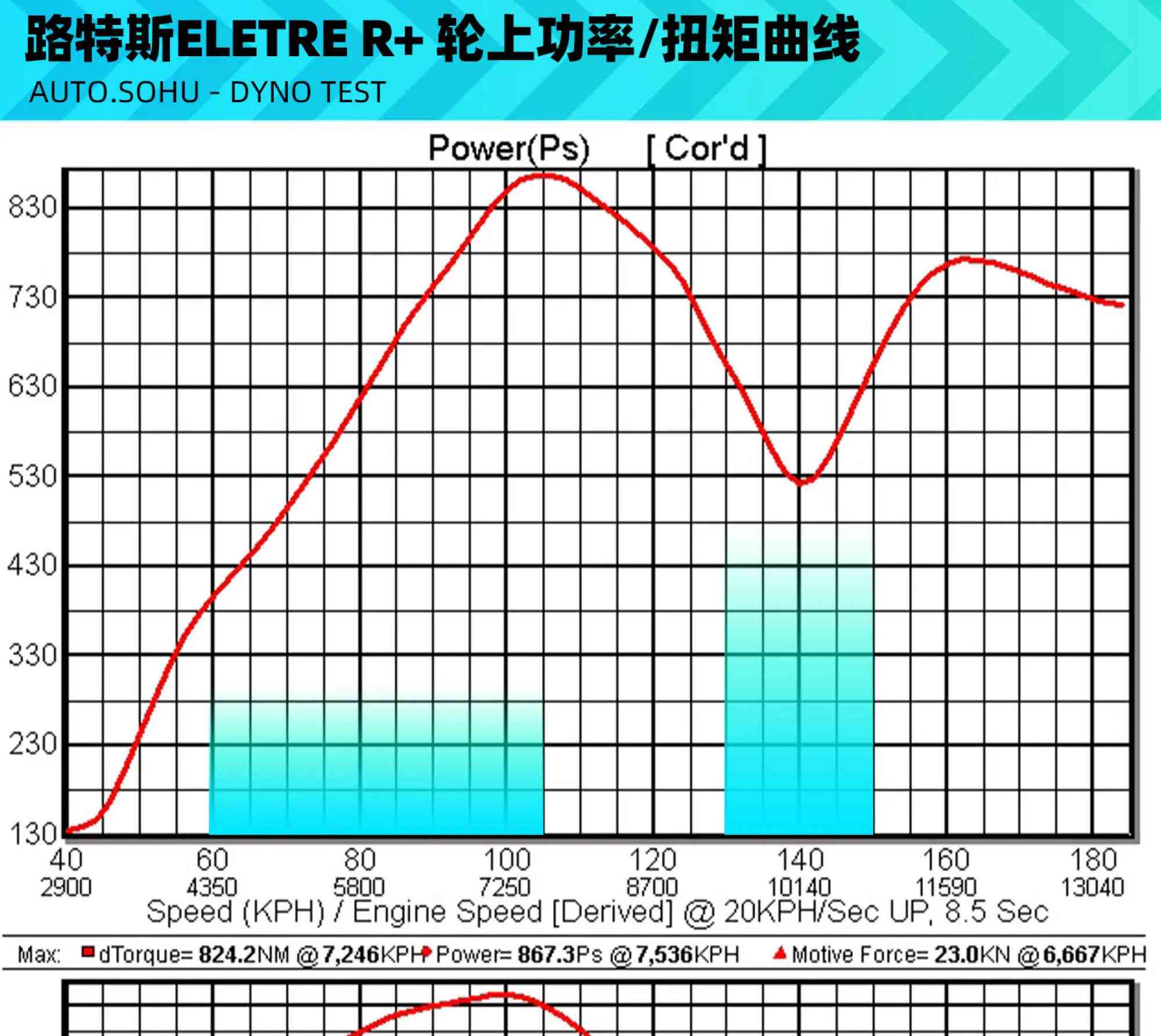路特斯ELETRE R+:0-100km/h加速挑战王者特斯拉