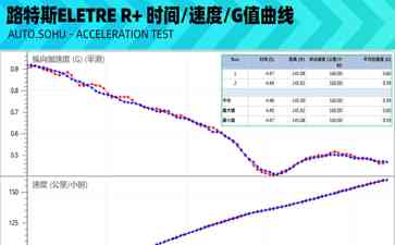  路特斯ELETRE R+：0-100km/h加速挑战王者特斯拉 