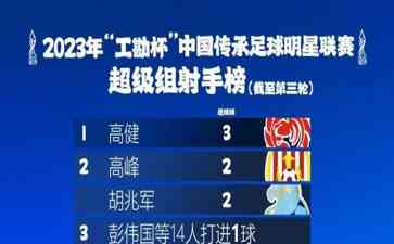 传承足球明星联赛:上海惨败四川,北京输给广州