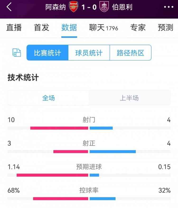 枪手凭特罗萨德破门1-0暂领先,伯恩利被压制得措手不及